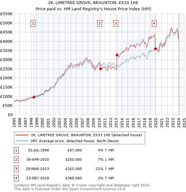 26, LIMETREE GROVE, BRAUNTON, EX33 1HE: Price paid vs HM Land Registry's House Price Index