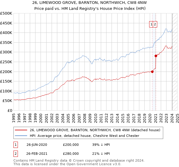 26, LIMEWOOD GROVE, BARNTON, NORTHWICH, CW8 4NW: Price paid vs HM Land Registry's House Price Index