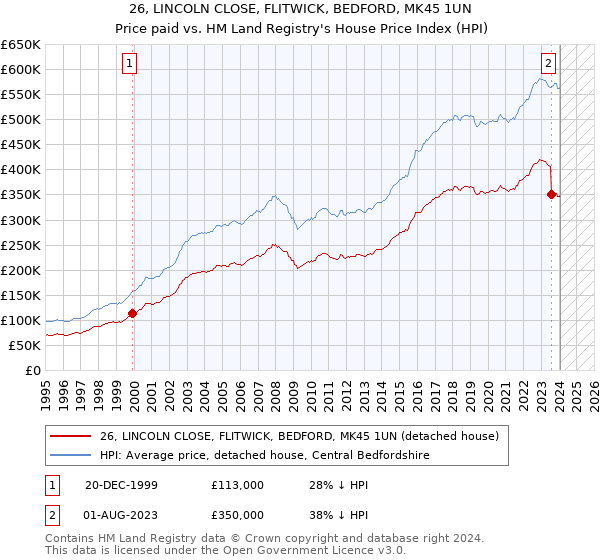 26, LINCOLN CLOSE, FLITWICK, BEDFORD, MK45 1UN: Price paid vs HM Land Registry's House Price Index