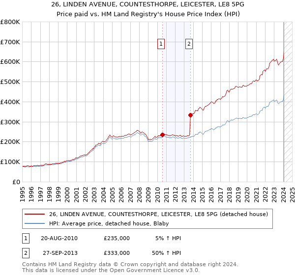 26, LINDEN AVENUE, COUNTESTHORPE, LEICESTER, LE8 5PG: Price paid vs HM Land Registry's House Price Index