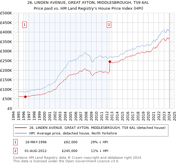 26, LINDEN AVENUE, GREAT AYTON, MIDDLESBROUGH, TS9 6AL: Price paid vs HM Land Registry's House Price Index