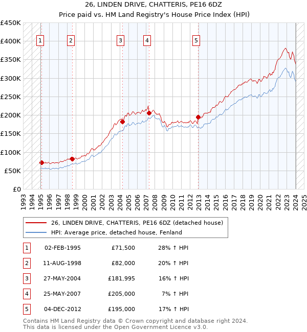 26, LINDEN DRIVE, CHATTERIS, PE16 6DZ: Price paid vs HM Land Registry's House Price Index