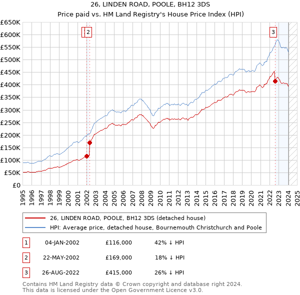 26, LINDEN ROAD, POOLE, BH12 3DS: Price paid vs HM Land Registry's House Price Index