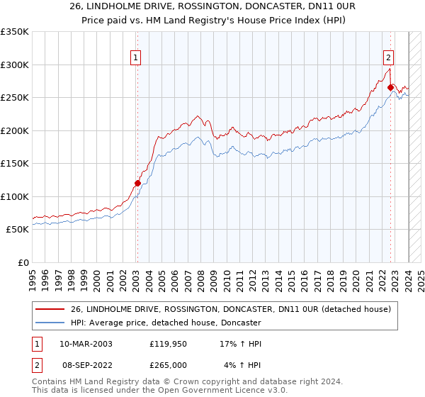 26, LINDHOLME DRIVE, ROSSINGTON, DONCASTER, DN11 0UR: Price paid vs HM Land Registry's House Price Index