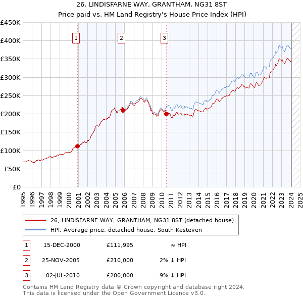 26, LINDISFARNE WAY, GRANTHAM, NG31 8ST: Price paid vs HM Land Registry's House Price Index