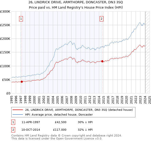 26, LINDRICK DRIVE, ARMTHORPE, DONCASTER, DN3 3SQ: Price paid vs HM Land Registry's House Price Index