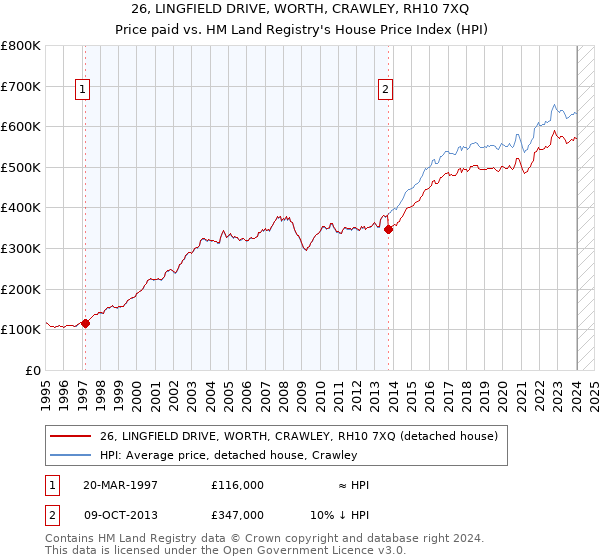 26, LINGFIELD DRIVE, WORTH, CRAWLEY, RH10 7XQ: Price paid vs HM Land Registry's House Price Index