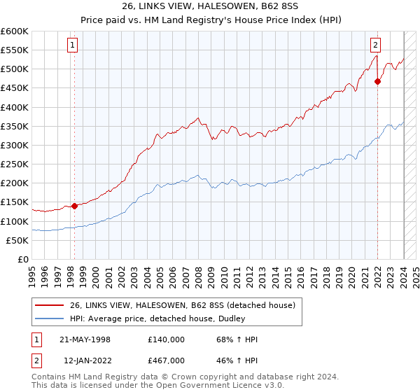 26, LINKS VIEW, HALESOWEN, B62 8SS: Price paid vs HM Land Registry's House Price Index