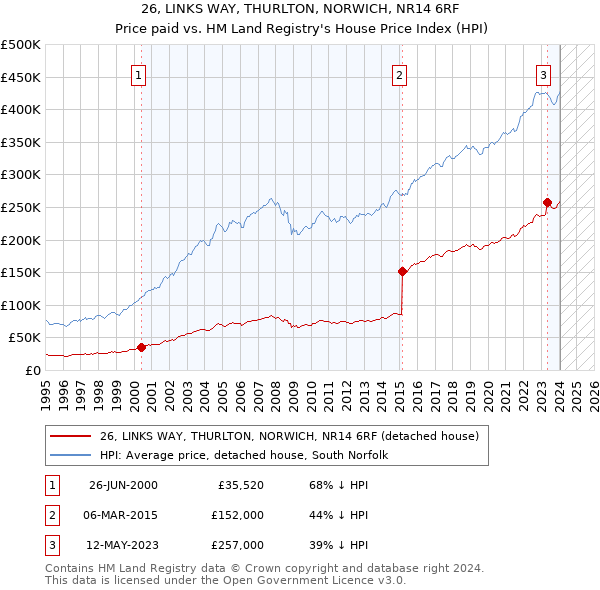26, LINKS WAY, THURLTON, NORWICH, NR14 6RF: Price paid vs HM Land Registry's House Price Index
