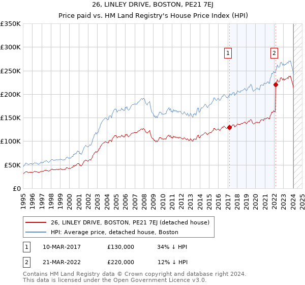 26, LINLEY DRIVE, BOSTON, PE21 7EJ: Price paid vs HM Land Registry's House Price Index