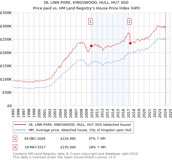 26, LINN PARK, KINGSWOOD, HULL, HU7 3GD: Price paid vs HM Land Registry's House Price Index
