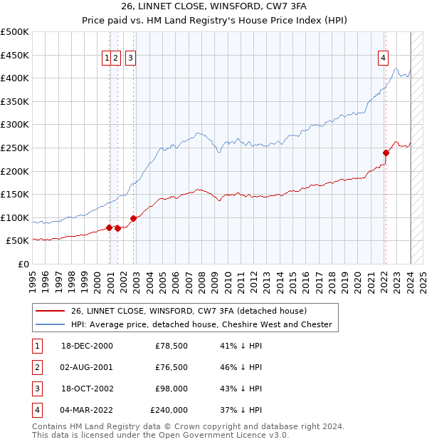 26, LINNET CLOSE, WINSFORD, CW7 3FA: Price paid vs HM Land Registry's House Price Index