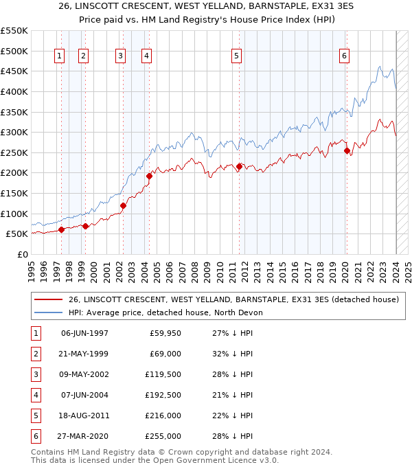 26, LINSCOTT CRESCENT, WEST YELLAND, BARNSTAPLE, EX31 3ES: Price paid vs HM Land Registry's House Price Index