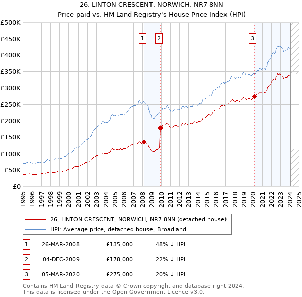26, LINTON CRESCENT, NORWICH, NR7 8NN: Price paid vs HM Land Registry's House Price Index