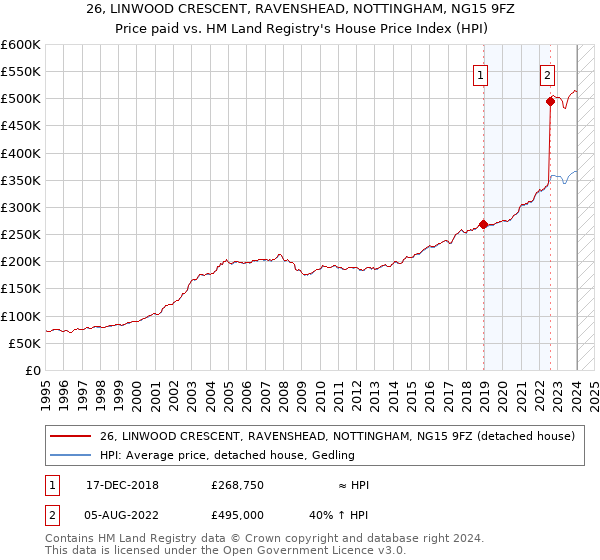 26, LINWOOD CRESCENT, RAVENSHEAD, NOTTINGHAM, NG15 9FZ: Price paid vs HM Land Registry's House Price Index