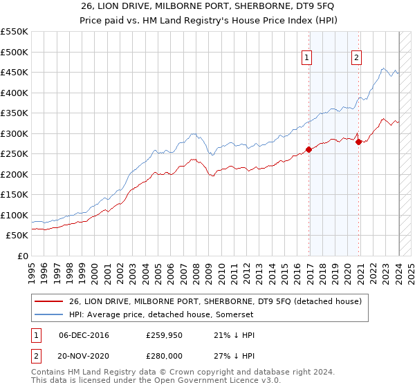 26, LION DRIVE, MILBORNE PORT, SHERBORNE, DT9 5FQ: Price paid vs HM Land Registry's House Price Index
