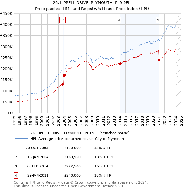 26, LIPPELL DRIVE, PLYMOUTH, PL9 9EL: Price paid vs HM Land Registry's House Price Index