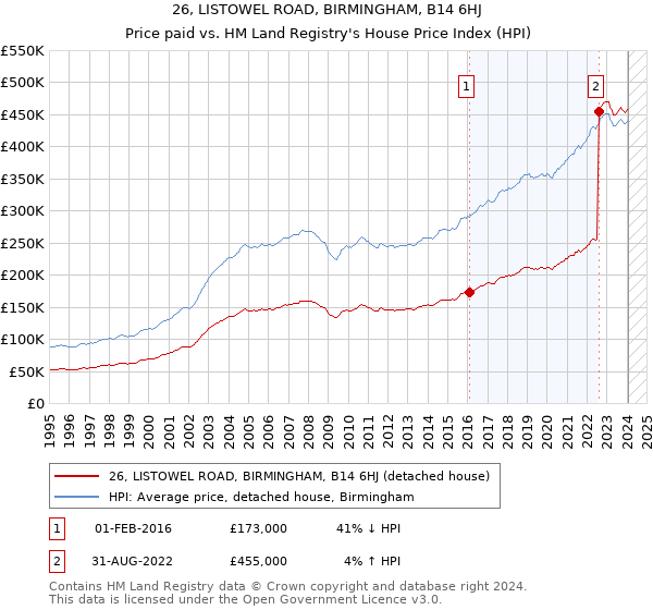 26, LISTOWEL ROAD, BIRMINGHAM, B14 6HJ: Price paid vs HM Land Registry's House Price Index