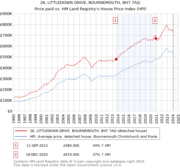 26, LITTLEDOWN DRIVE, BOURNEMOUTH, BH7 7AQ: Price paid vs HM Land Registry's House Price Index