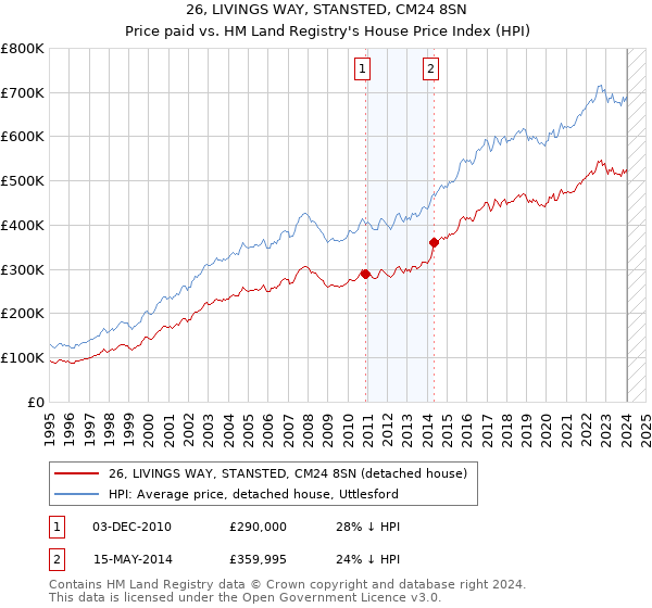 26, LIVINGS WAY, STANSTED, CM24 8SN: Price paid vs HM Land Registry's House Price Index