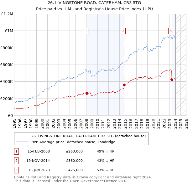 26, LIVINGSTONE ROAD, CATERHAM, CR3 5TG: Price paid vs HM Land Registry's House Price Index