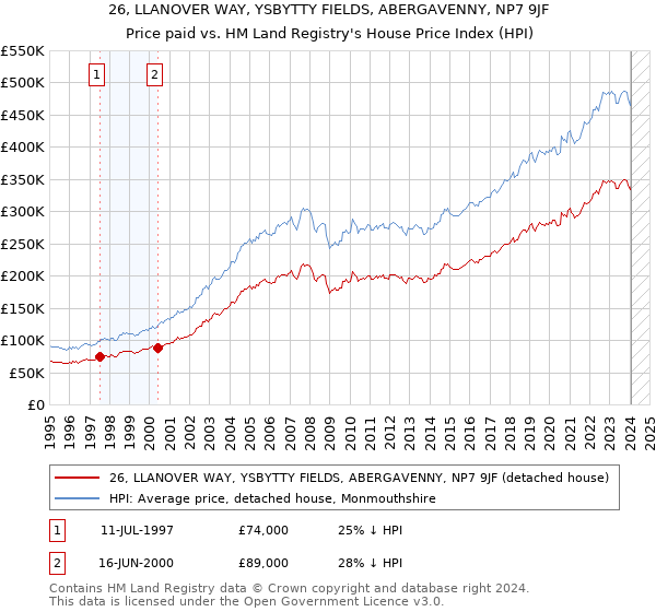 26, LLANOVER WAY, YSBYTTY FIELDS, ABERGAVENNY, NP7 9JF: Price paid vs HM Land Registry's House Price Index
