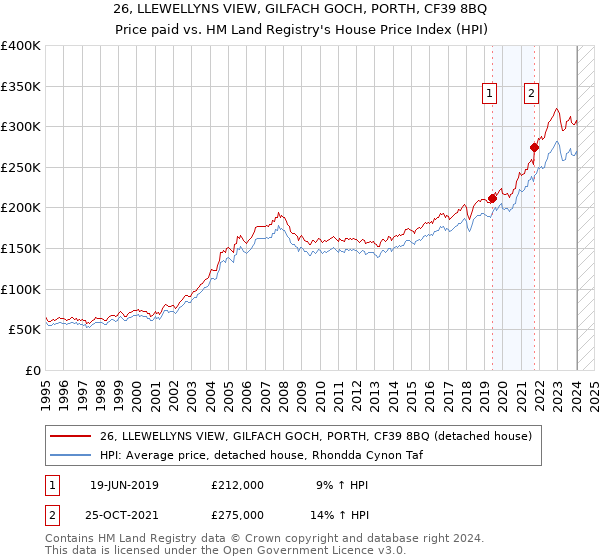 26, LLEWELLYNS VIEW, GILFACH GOCH, PORTH, CF39 8BQ: Price paid vs HM Land Registry's House Price Index