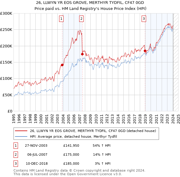 26, LLWYN YR EOS GROVE, MERTHYR TYDFIL, CF47 0GD: Price paid vs HM Land Registry's House Price Index