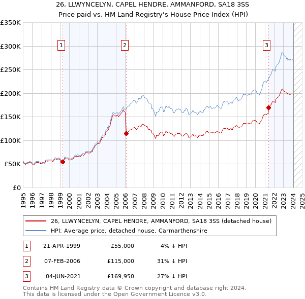 26, LLWYNCELYN, CAPEL HENDRE, AMMANFORD, SA18 3SS: Price paid vs HM Land Registry's House Price Index