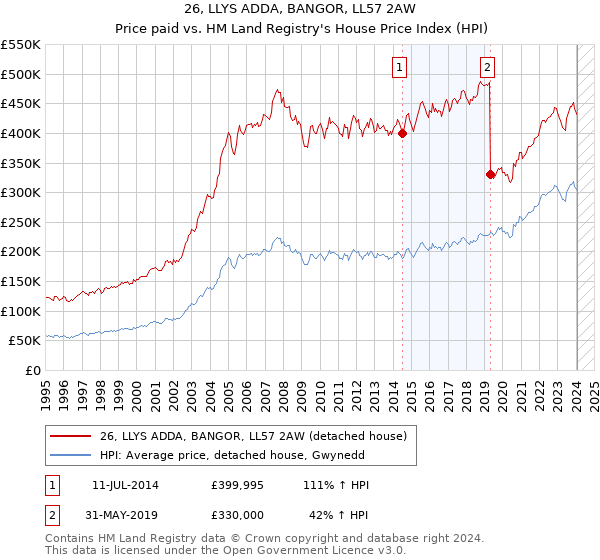 26, LLYS ADDA, BANGOR, LL57 2AW: Price paid vs HM Land Registry's House Price Index