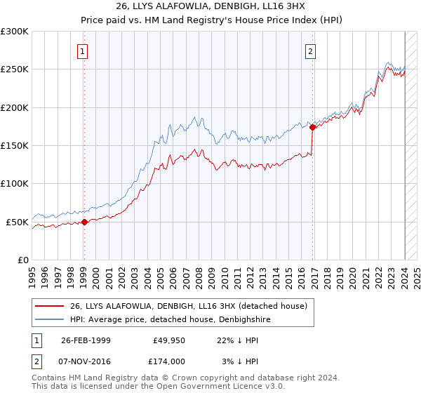 26, LLYS ALAFOWLIA, DENBIGH, LL16 3HX: Price paid vs HM Land Registry's House Price Index