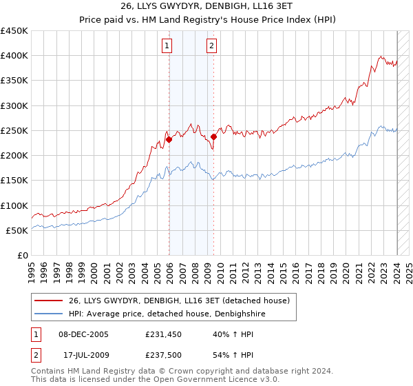 26, LLYS GWYDYR, DENBIGH, LL16 3ET: Price paid vs HM Land Registry's House Price Index