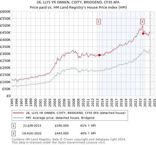 26, LLYS YR ONNEN, COITY, BRIDGEND, CF35 6FA: Price paid vs HM Land Registry's House Price Index