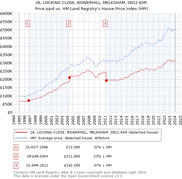 26, LOCKING CLOSE, BOWERHILL, MELKSHAM, SN12 6XR: Price paid vs HM Land Registry's House Price Index