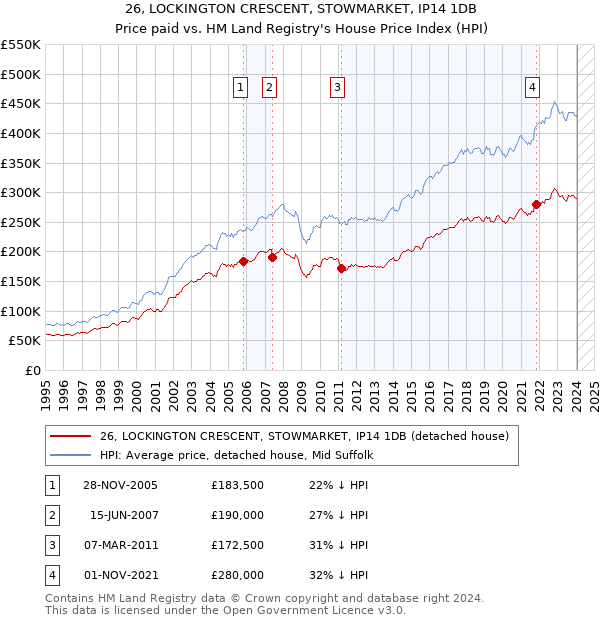26, LOCKINGTON CRESCENT, STOWMARKET, IP14 1DB: Price paid vs HM Land Registry's House Price Index