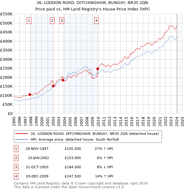 26, LODDON ROAD, DITCHINGHAM, BUNGAY, NR35 2QN: Price paid vs HM Land Registry's House Price Index