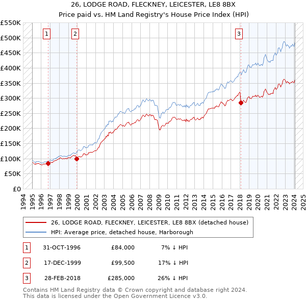 26, LODGE ROAD, FLECKNEY, LEICESTER, LE8 8BX: Price paid vs HM Land Registry's House Price Index