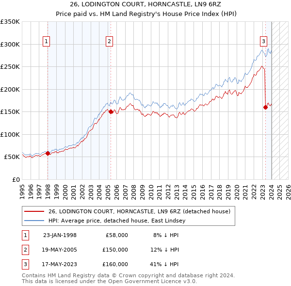 26, LODINGTON COURT, HORNCASTLE, LN9 6RZ: Price paid vs HM Land Registry's House Price Index