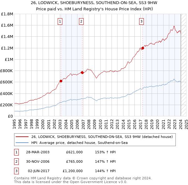26, LODWICK, SHOEBURYNESS, SOUTHEND-ON-SEA, SS3 9HW: Price paid vs HM Land Registry's House Price Index