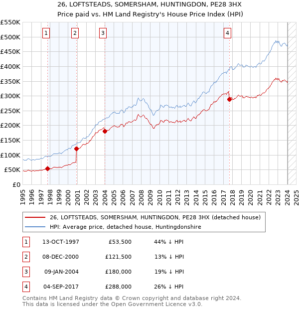 26, LOFTSTEADS, SOMERSHAM, HUNTINGDON, PE28 3HX: Price paid vs HM Land Registry's House Price Index