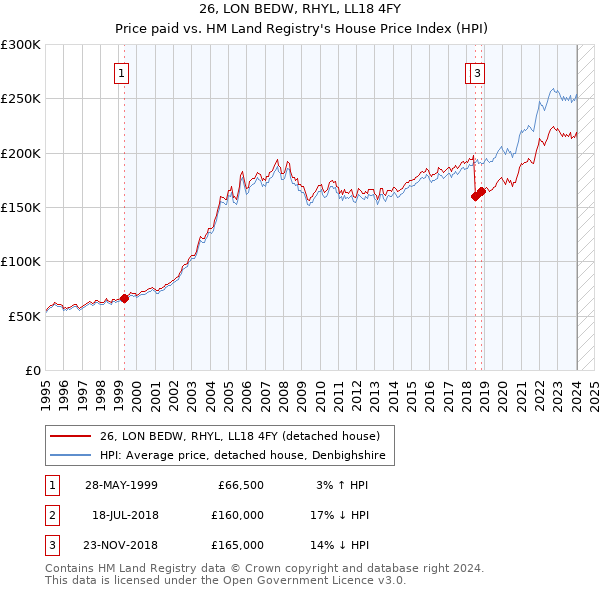 26, LON BEDW, RHYL, LL18 4FY: Price paid vs HM Land Registry's House Price Index