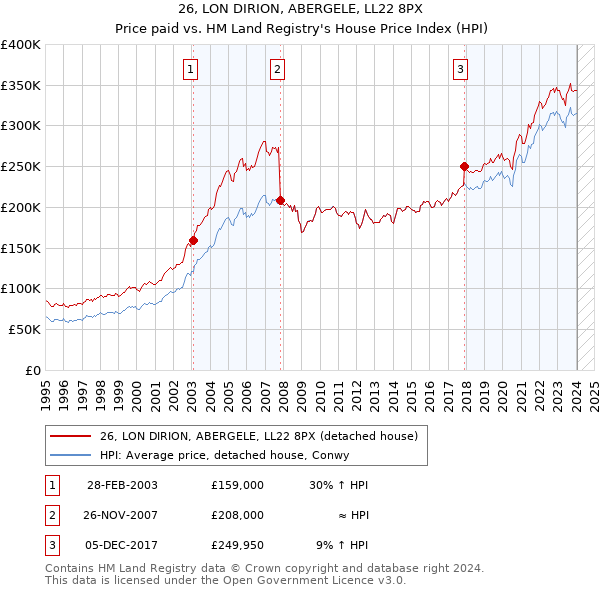 26, LON DIRION, ABERGELE, LL22 8PX: Price paid vs HM Land Registry's House Price Index