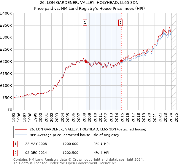 26, LON GARDENER, VALLEY, HOLYHEAD, LL65 3DN: Price paid vs HM Land Registry's House Price Index