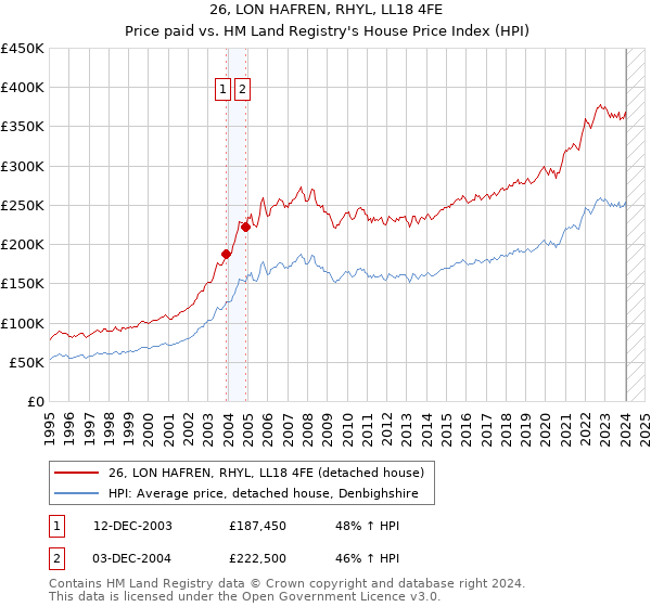 26, LON HAFREN, RHYL, LL18 4FE: Price paid vs HM Land Registry's House Price Index