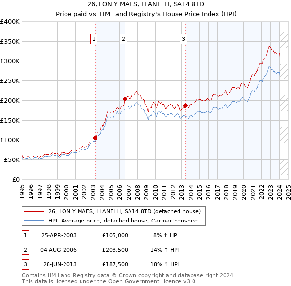 26, LON Y MAES, LLANELLI, SA14 8TD: Price paid vs HM Land Registry's House Price Index