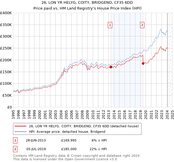 26, LON YR HELYG, COITY, BRIDGEND, CF35 6DD: Price paid vs HM Land Registry's House Price Index