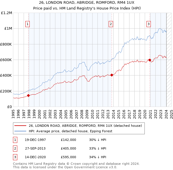 26, LONDON ROAD, ABRIDGE, ROMFORD, RM4 1UX: Price paid vs HM Land Registry's House Price Index