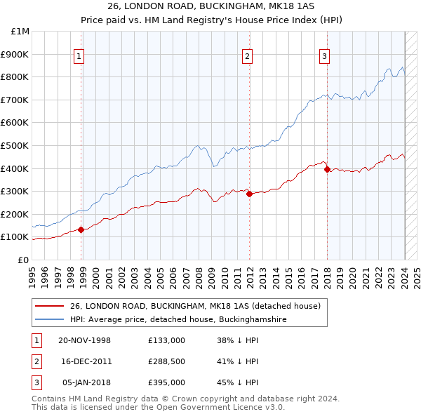 26, LONDON ROAD, BUCKINGHAM, MK18 1AS: Price paid vs HM Land Registry's House Price Index