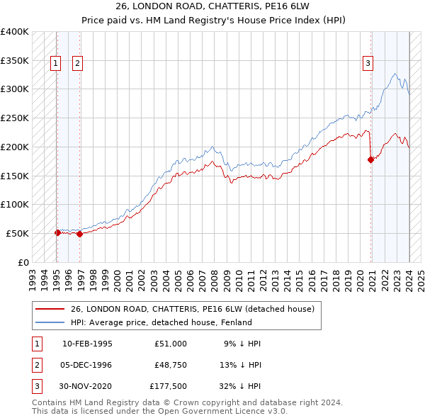 26, LONDON ROAD, CHATTERIS, PE16 6LW: Price paid vs HM Land Registry's House Price Index