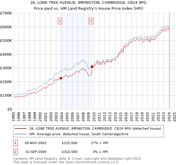 26, LONE TREE AVENUE, IMPINGTON, CAMBRIDGE, CB24 9PG: Price paid vs HM Land Registry's House Price Index